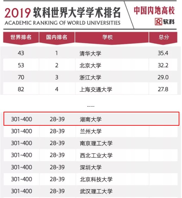 湖南大学最新排名官方,湖南大学最有实力的学科
