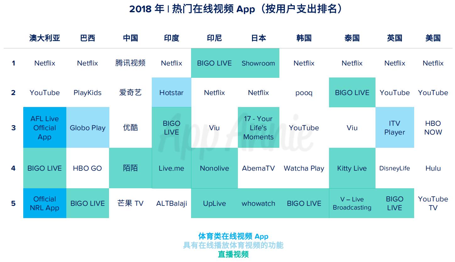 AppAnnie2018全球移动市场洞察：大数据预测新一年增长点在哪里