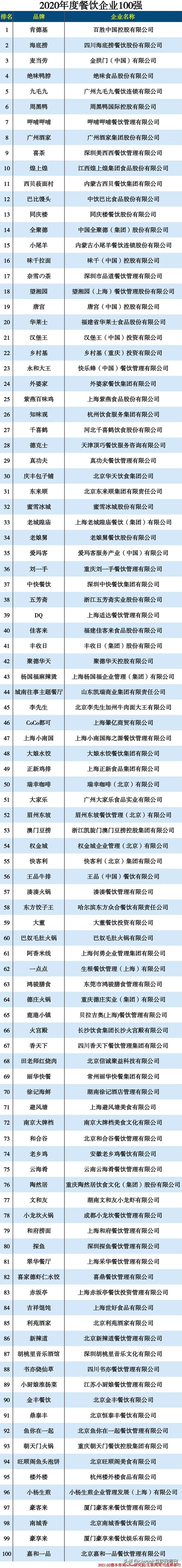 2020年度餐饮企业100强