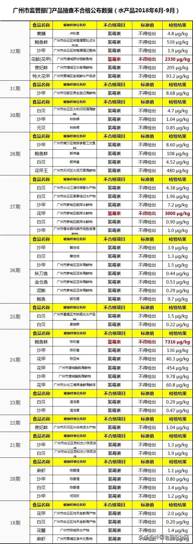 海鲜检出违禁抗生素,海鲜重金属超标中毒