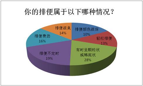 大便不规律的危害,大便不正常一般是肠道什么问题