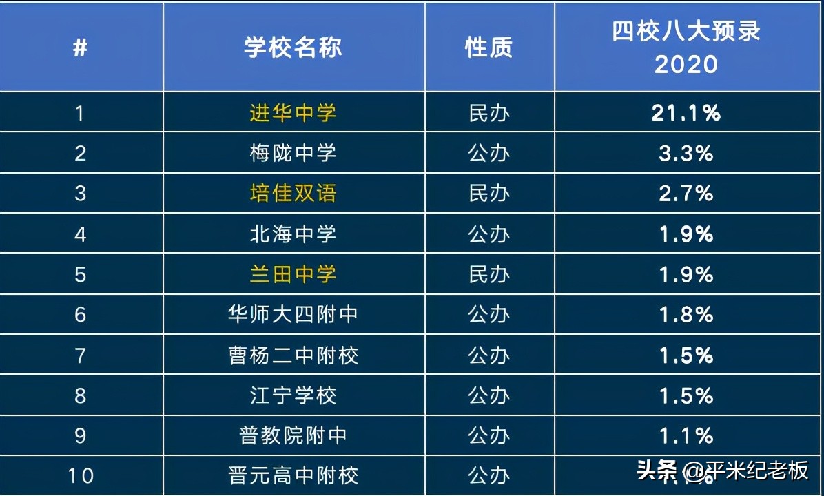 想让孩子去上海读书怎么办,想进四校八大需要多少分