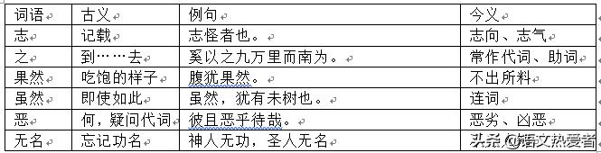 高考语文文言文实词虚词难点,高考必考文言文实词虚词推荐资料
