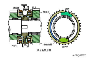 变速箱同步器怎么区分正反,变速箱怎么看同步器