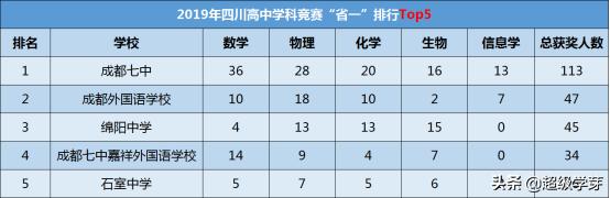 成都七中高一高二保送清华北大,成都七中保送北京外国语大学