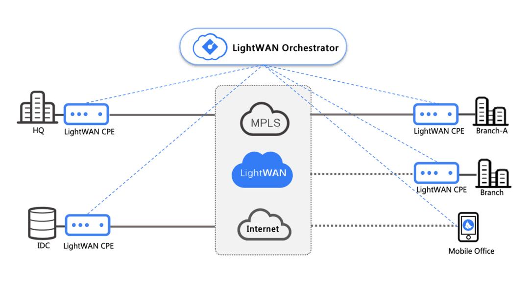 LightWAN |轻网科技,云化网络的领航者