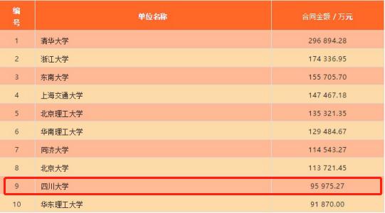合同金额超9亿元！四川大学硬核操作获国家部委认可，向全国推广！