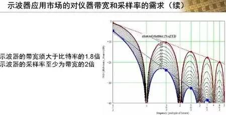 示波器带宽50m与100m有什么区别,100m的示波器测200m的信号