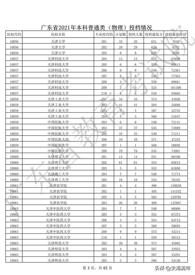 2020年一本大学录取分数线广东省,2018高考双一流大学广东录取分数