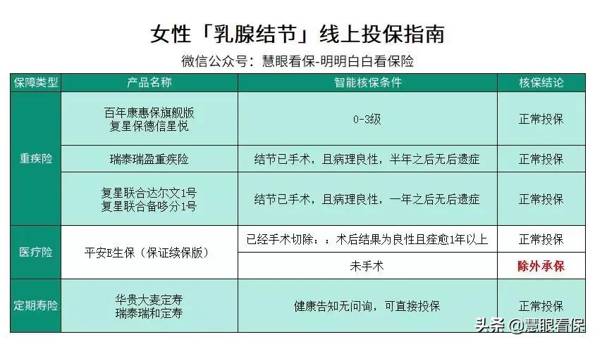 女性常见疾病对买保险有什么影响,人身保险投保常见疾病