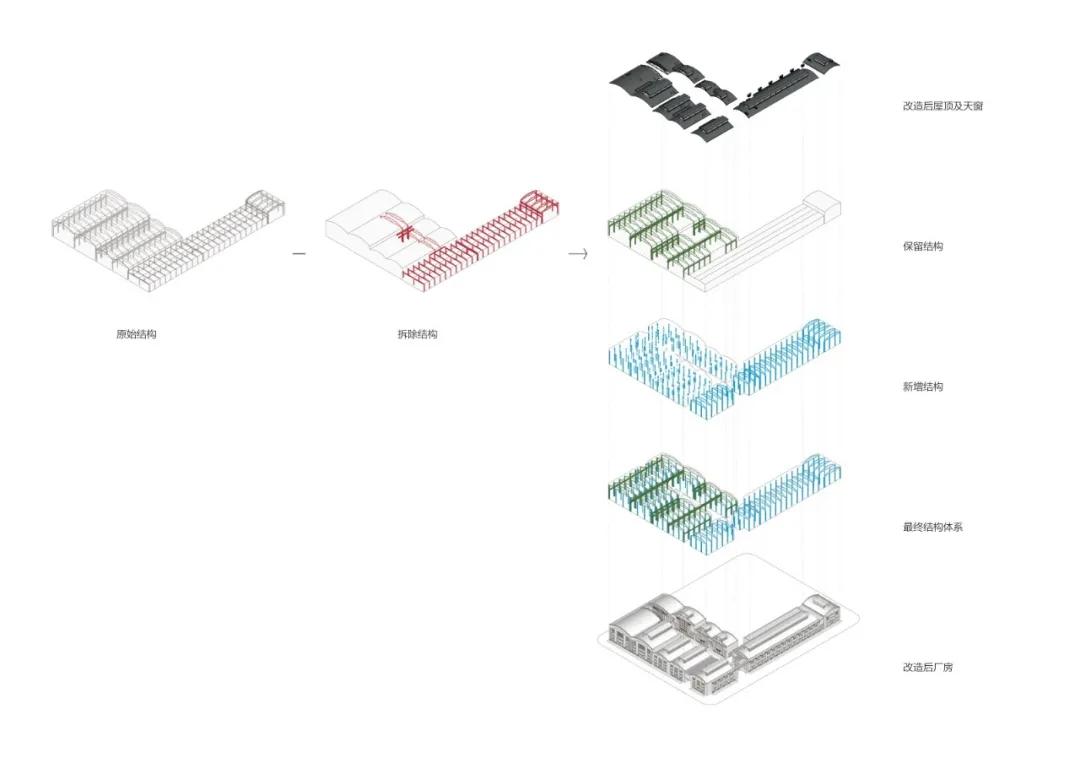 三重转换，天津天拖厂房改造/深圳华汇设计