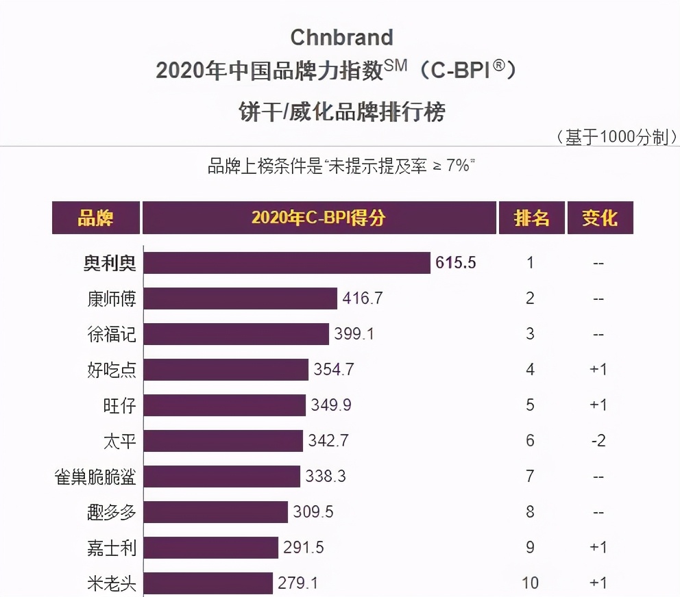 全球排名前十的饼干,中国饼干巨头