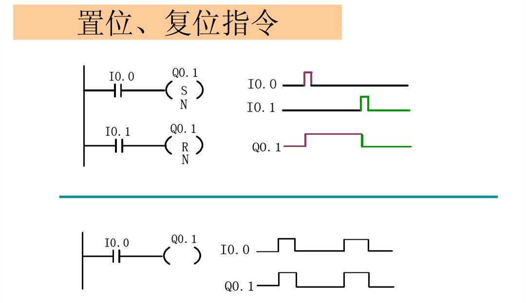 西门子plc基础指令知识详解,西门子plc基本指令练习题