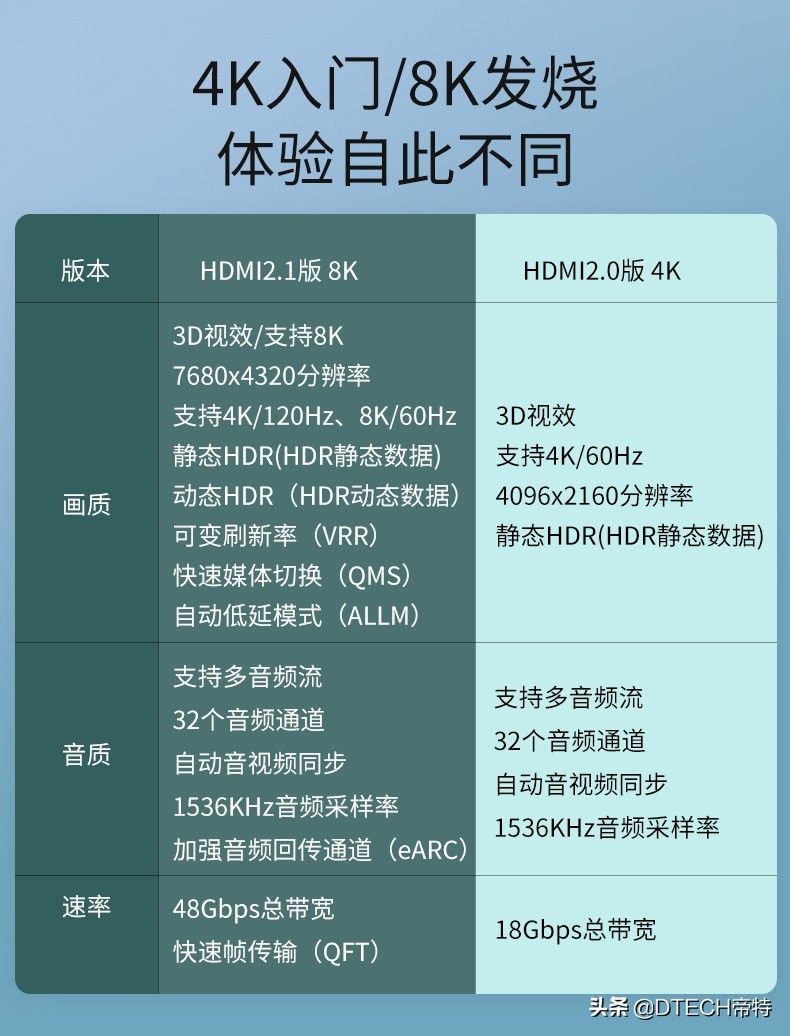 hdmi2.0和2.1的线的区别,hdmi2.0和2.1线有啥区别