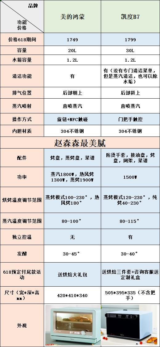 凯度蒸烤箱b7产品介绍,凯度b7蒸烤箱美食