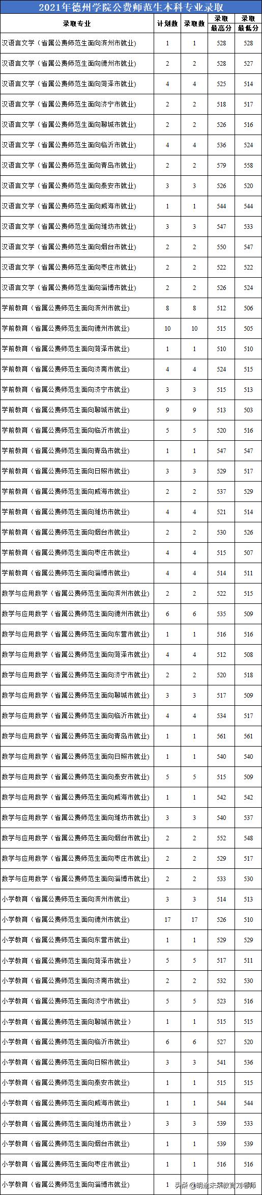 2021年山东公费师范生招生计划,2021年山东公费农科生录取分数线