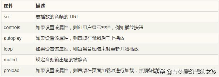 HTML5向网页嵌入视频和音频
