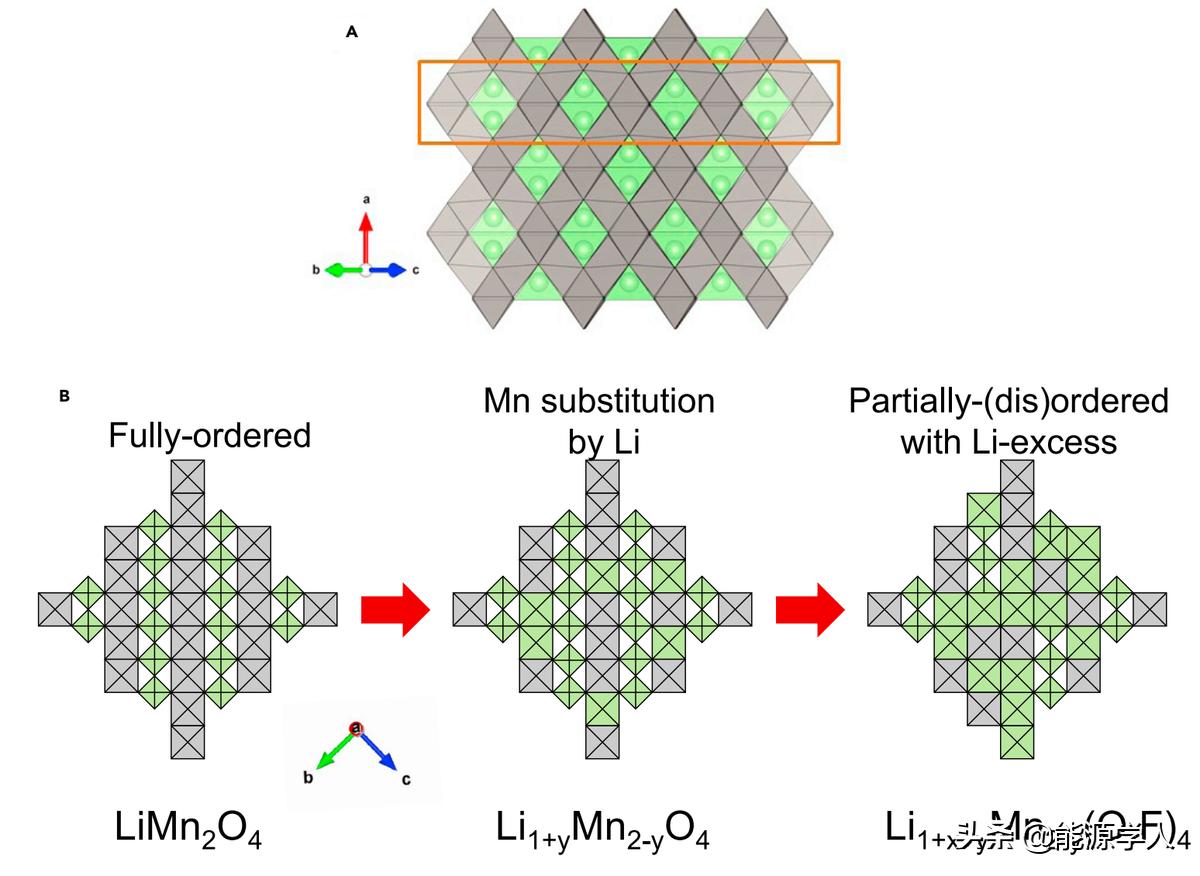 Matter：尖晶石型正极中连续的阳离子有序-无序调控