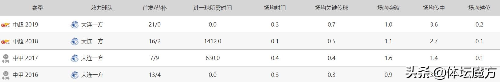 足球李帅个人资料,李帅大连一方集锦
