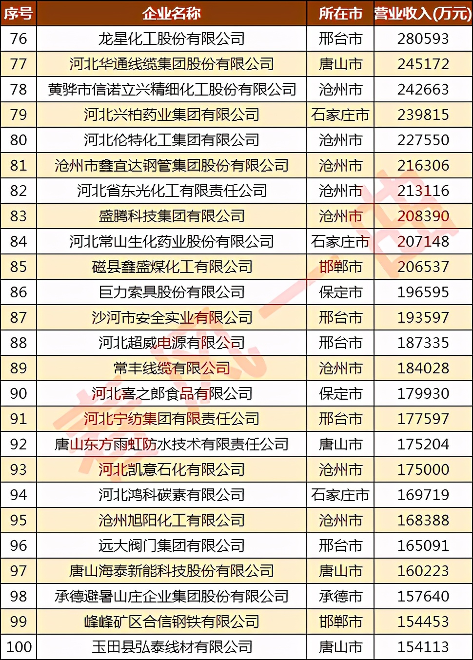 河北民营企业100强石家庄排名,河北省民营企业100强