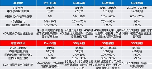 今年3月份4g全面降速吗,4g就真的慢吗