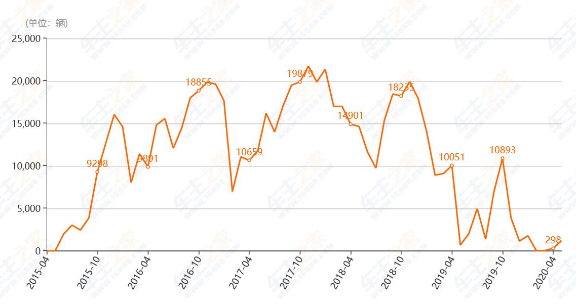 别克威朗为什么卖不过大众速腾,威朗2月份销量