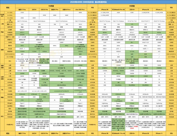 2020年七月手机怎么选,最新手机选购指南