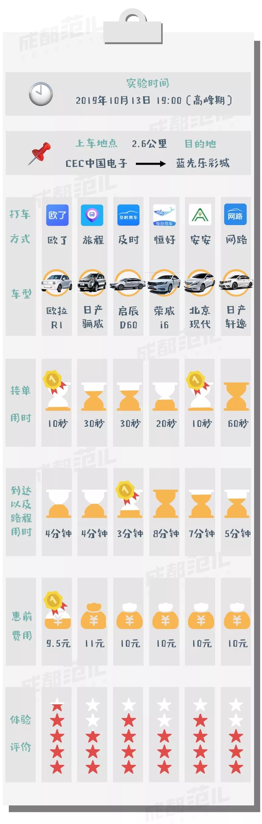 成都网约车新增微型车,成都网约车热门车型