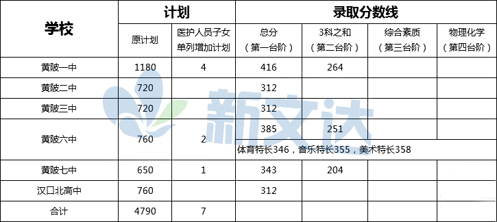 2020黄陂普高中考分数线,黄陂区2024年录取分数线出来了吗