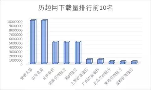 15家农商行手机银行渠道监控：*载下**量相差300倍新旧版本五世同堂