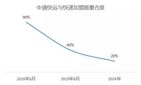 中通圆通韵达顺丰哪家快递便宜,顺丰韵达中通极兔哪个快
