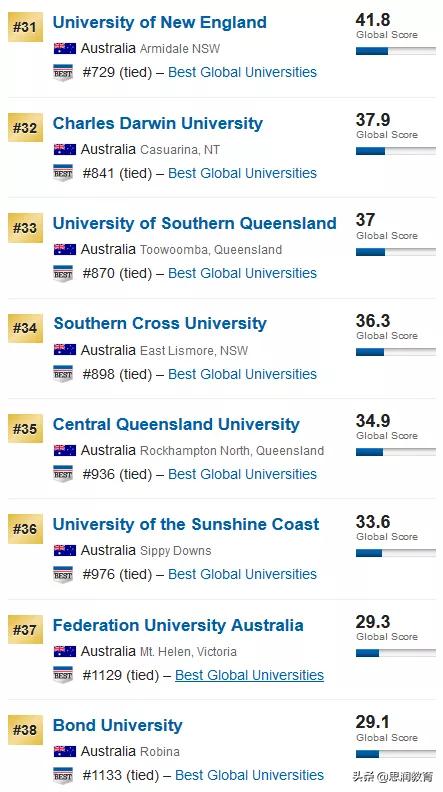 想去澳洲留学深造,澳洲人心目中的澳洲大学排名