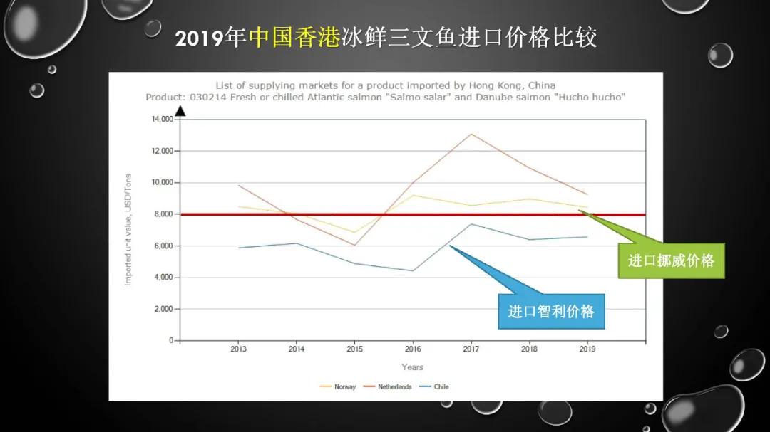 2019年中国三文鱼进口量达到10万吨！