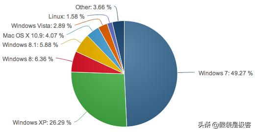 winxp还能继续使用吗,winxp彻底被淘汰了吗