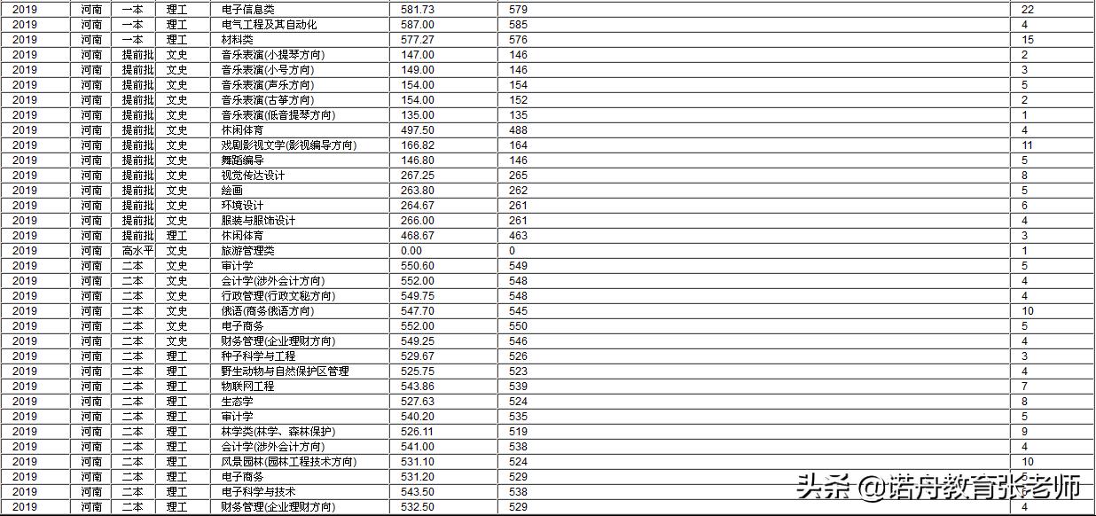 海南大学2019年录取分数线各省市,海南大学浙江各专业录取分数线