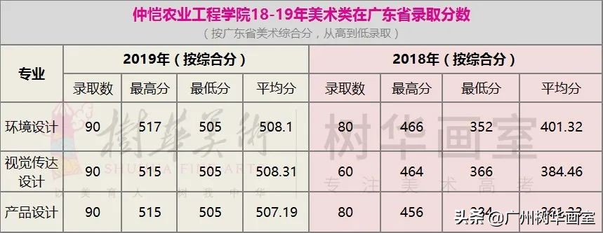 广东轻工职业技术学院美术生分数线,美术大学排名及录取分数线广东