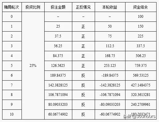 何鸿燊的不败筹码凯利公式,何鸿燊的不败筹码之凯利公式