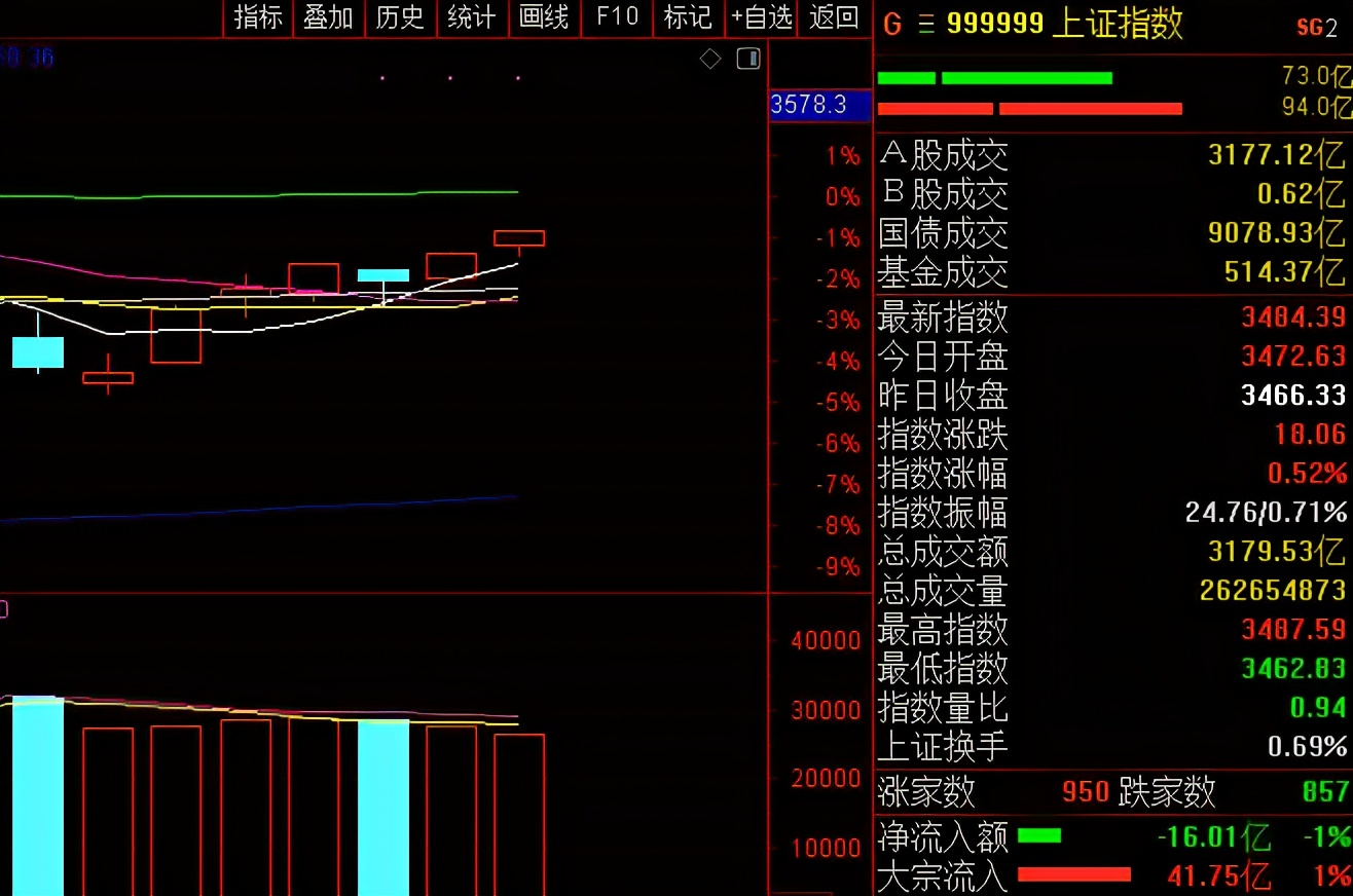 大盘涨白酒板块为什么反而跌,清明节后白酒还会上涨吗
