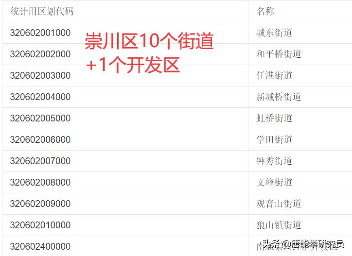 通州区vs金坛区,通州区与海门区对比