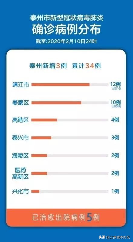 江苏5例新冠肺炎分布地区,新冠肺炎最新城市地图
