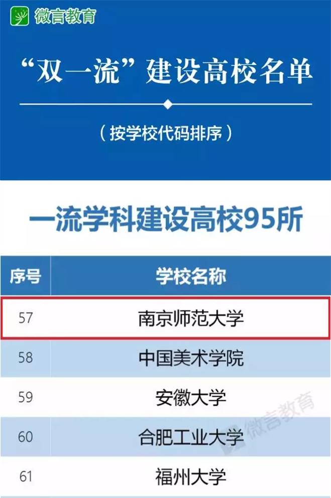 南师大qs排名,中国有几所大学排名全球榜