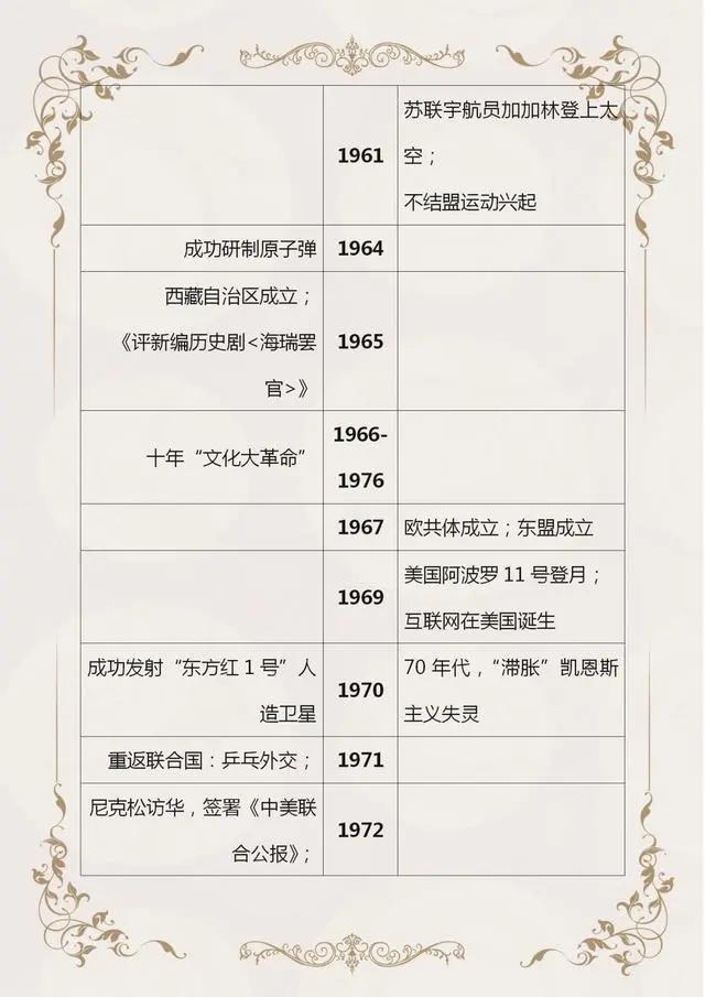 初中历史中外历史时间轴,初中历史时间轴整理24张图