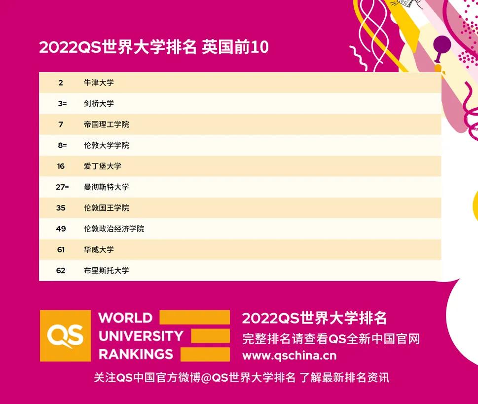 英国最佳留学城市top10,世界第一留学圣地
