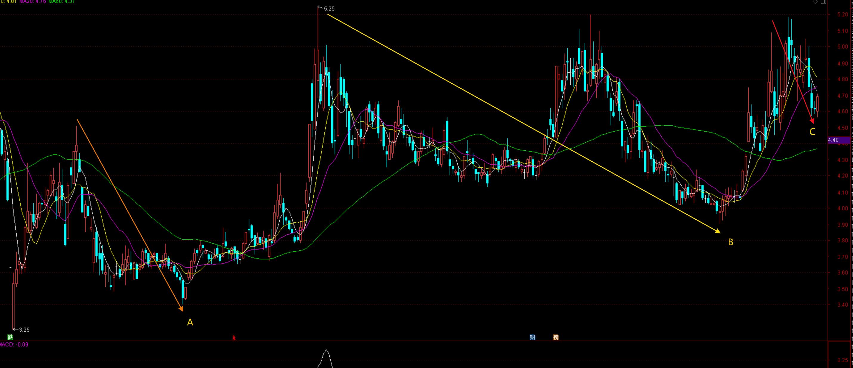 次新股正确操作策略,次新股操作方法和技巧