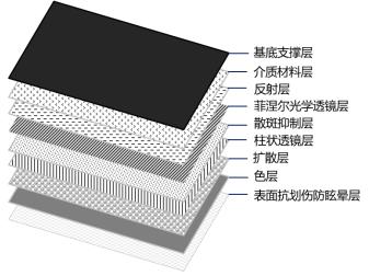 长虹菲涅尔和普通菲涅尔区别,长虹菲涅尔硬屏怎么样