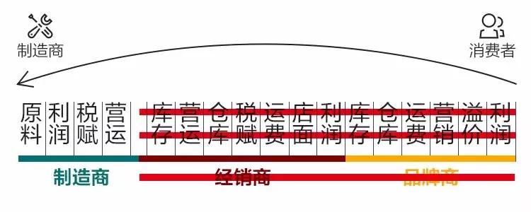 紧急提醒!售价3980,成本价80,你被坑过吗?