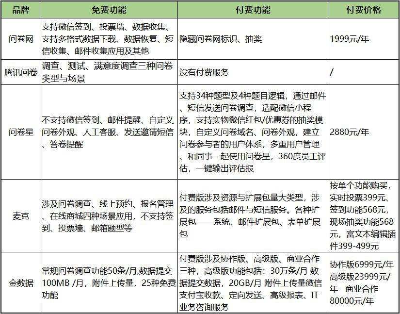 在线问卷行业的彷徨与退让,下一个巨头会是谁?