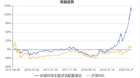 长城环保主题混合基金值得定投吗,长城环保主题股市怎么样