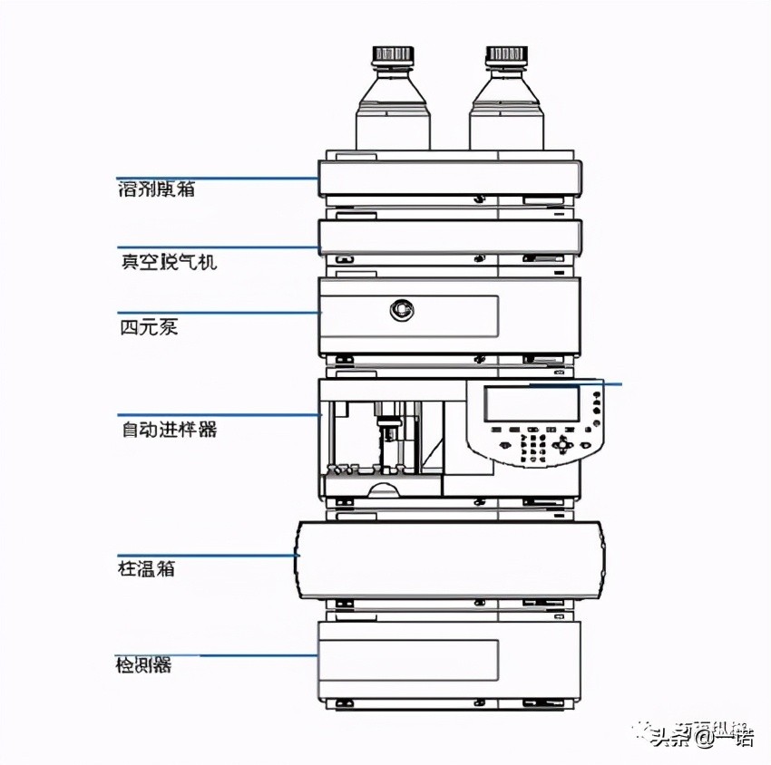 高效液相色谱仪流程和主要部件,简单说明高效液相色谱分析的流程