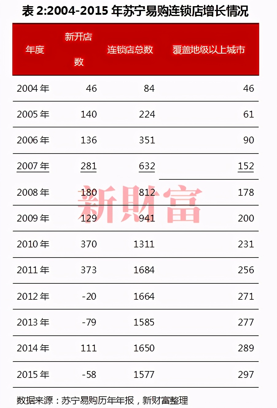 债困苏宁！剧变之年出售百亿股权，线下王者赢了国美，输了时代？
